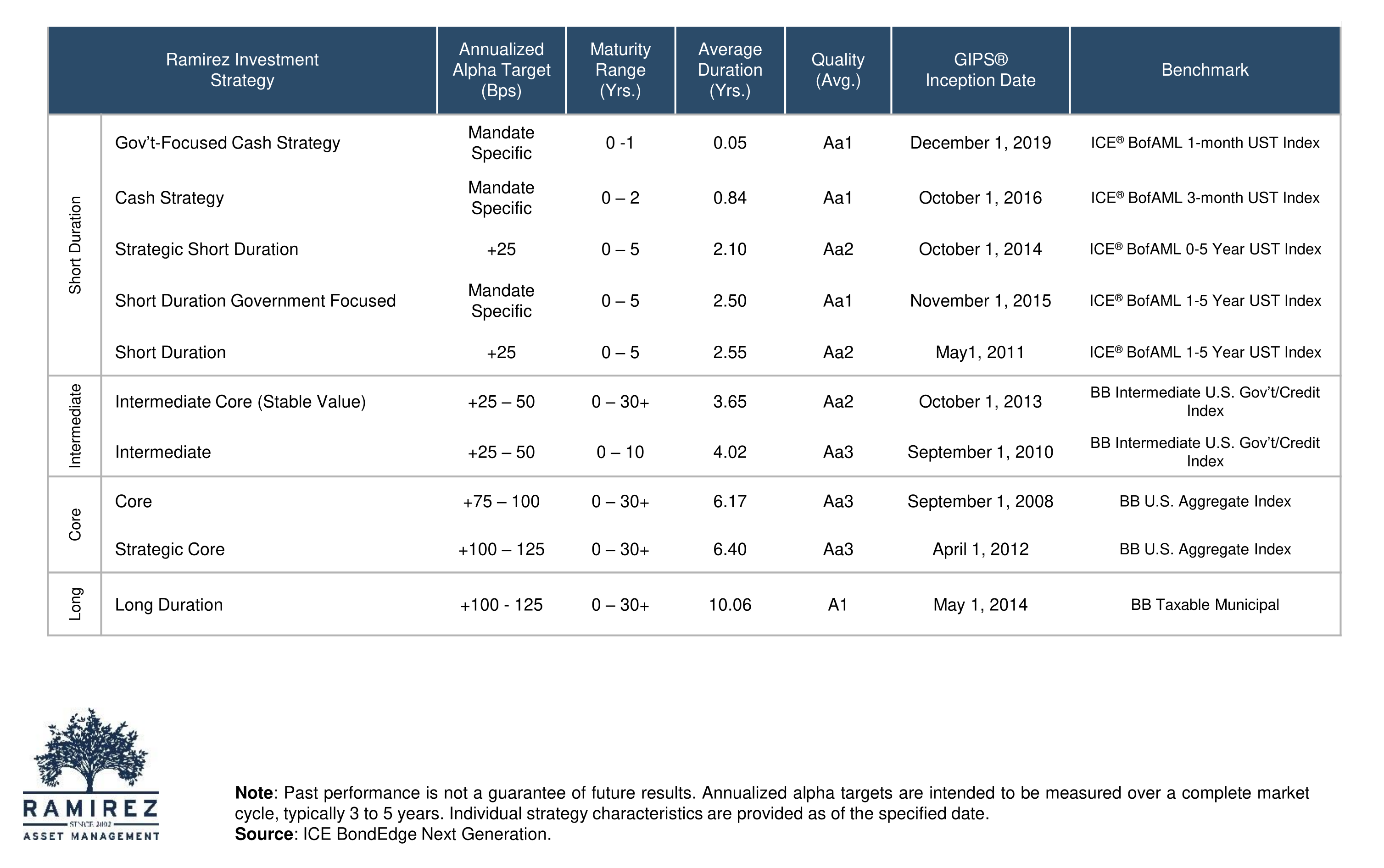 Quarterly Strategies Chart